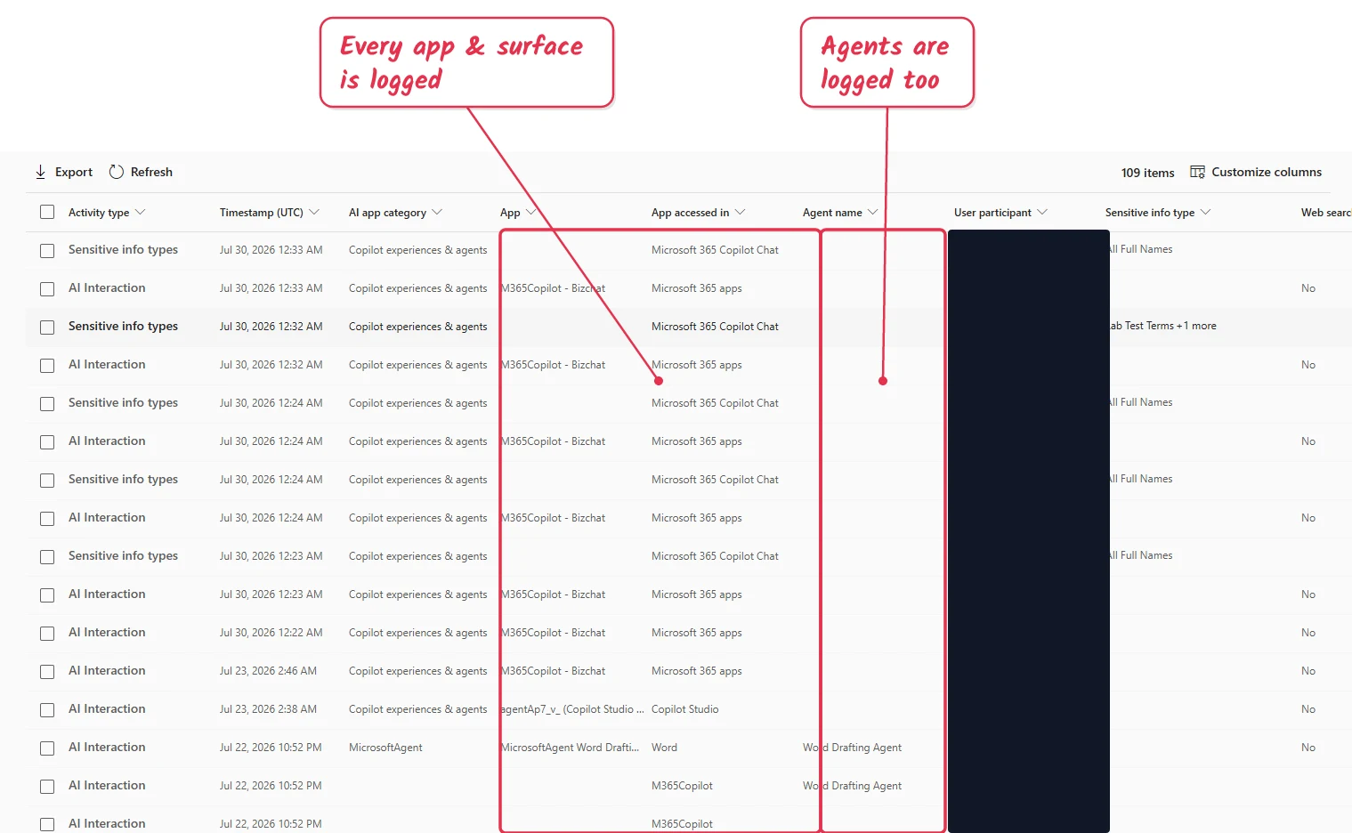 DSPM activity list of 109 items across multiple apps and agents — Bizchat, Word, Copilot Studio, and a Word Drafting Agent — with the user participant column redacted.