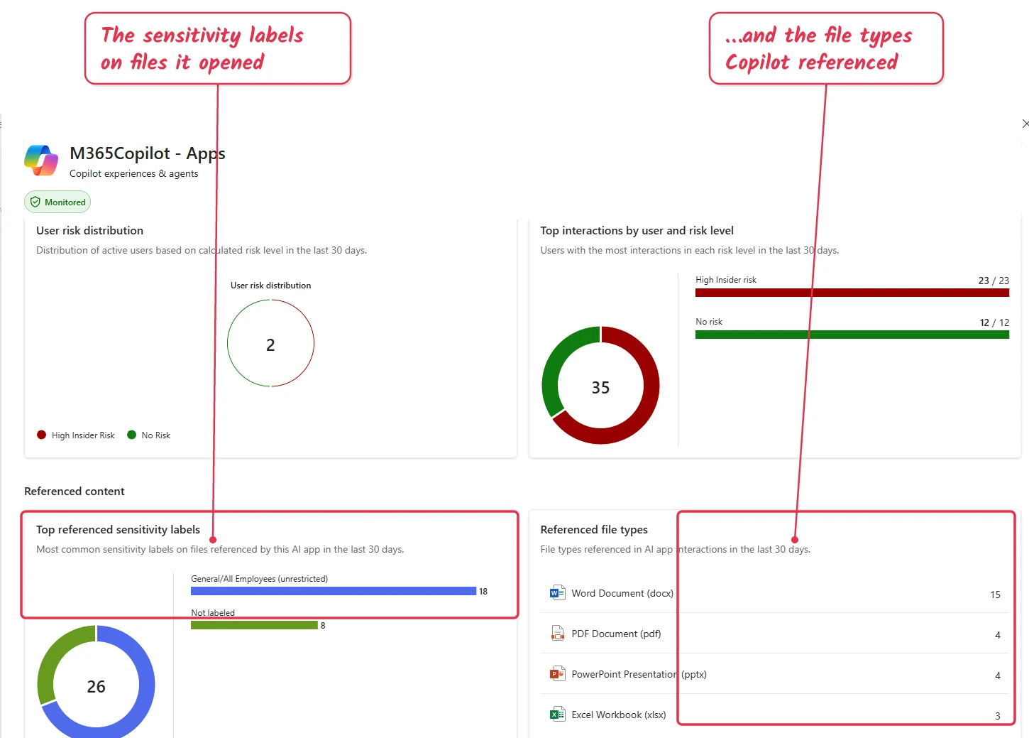 The per-app Referenced content view in DSPM, showing top referenced sensitivity labels (General/All Employees, Not labeled) and referenced file types (Word, PDF, PowerPoint, Excel) for the last 30 days.