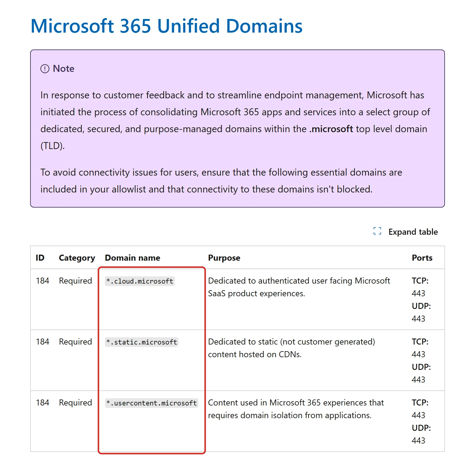 Microsoft's Learn page shows all three under ID 184 — but the endpoints web service your tooling imports returns static and usercontent under 193. Allow all three by name, not by set ID Microsoft’s endpoint list showing three domains — cloud.microsoft, static.microsoft and usercontent.microsoft — each marked Required, with ID 184 shown against all three