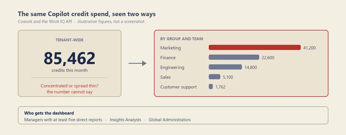 A diagram contrasting one tenant-wide figure of 85,462 Copilot credits with the same spend broken down by team, and a strip listing who can see the dashboard.