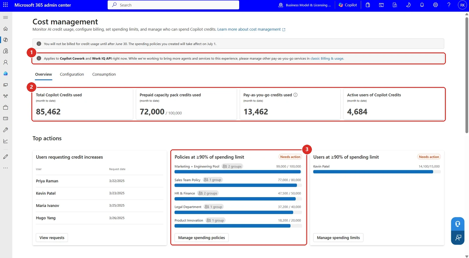 The Cost management page in the Microsoft 365 admin center. A red box marks the notice reading that this applies to Copilot Cowork and Work IQ API right now. A second red box marks four tiles: total Copilot Credits used 85,462, prepaid capacity pack credits used 72,000 of 100,000, pay-as-you-go credits used 13,462 and active users of Copilot Credits 4,684. A third red box marks the Policies at or above 90 percent of spending limit card, flagged Needs action.