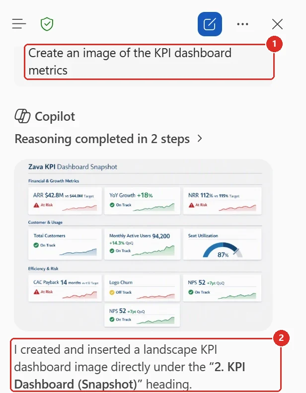 A Copilot pane showing the prompt Create an image of the KPI dashboard metrics, a generated Zava KPI Dashboard Snapshot image, and a reply confirming the image was inserted under a heading.