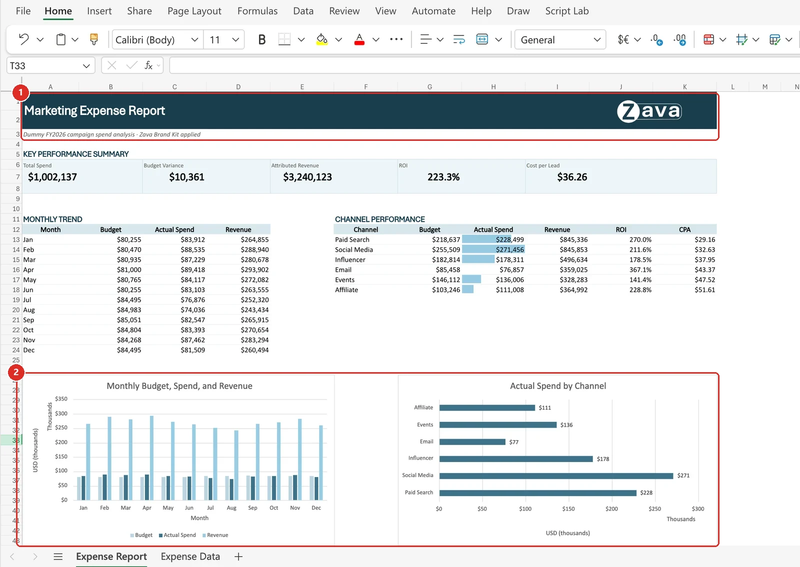 Official Microsoft image of an Excel workbook titled Marketing Expense Report. A red box at the top marks a dark navy header band carrying the Zava logo and an italic note reading Dummy FY2026 campaign spend analysis, Zava Brand Kit applied. A second red box at the bottom marks two charts, Monthly Budget Spend and Revenue and Actual Spend by Channel, drawn in the same navy and pale blue palette. Between them sit a key performance summary and monthly trend and channel performance tables.