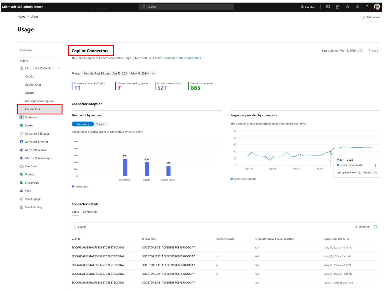 Official Microsoft image of the Copilot Connectors usage report in the Microsoft 365 admin center, with Microsoft's own red boxes around the Connectors entry in the Reports nav and the report title. The report shows 11 connections used by Copilot, 7 used by agents, 527 active connector users and 865 connector responses.