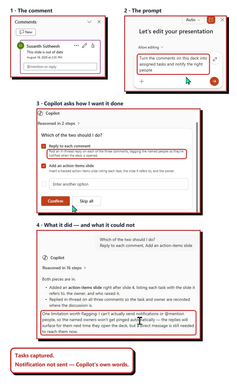 Four panels from my own tenant. First, a PowerPoint comment reading This slide is out of date. Second, the Copilot pane with the typed prompt Turn the comments on this deck into assigned tasks and notify the right people, boxed in red. Third, a Copilot card headed Which of the two should I do, with Reply to each comment and Add an action-items slide both ticked, and the line about tagging the named people so they are notified boxed in red. Fourth, Copilot's answer after sixteen steps confirming both pieces are in, with its own limitation boxed in red: it cannot send notifications or at-mention people.