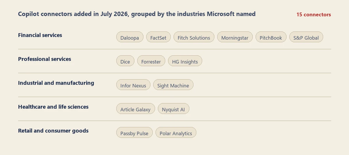 A five-row chart titled Copilot connectors added in July 2026, grouped by the industries Microsoft named, with a count of 15 connectors marked in red. Financial services lists Daloopa, FactSet, Fitch Solutions, Morningstar, PitchBook and S and P Global. Professional services lists Dice, Forrester and HG Insights. Industrial and manufacturing lists Infor Nexus and Sight Machine. Healthcare and life sciences lists Article Galaxy and Nyquist AI. Retail and consumer goods lists Passby Pulse and Polar Analytics.