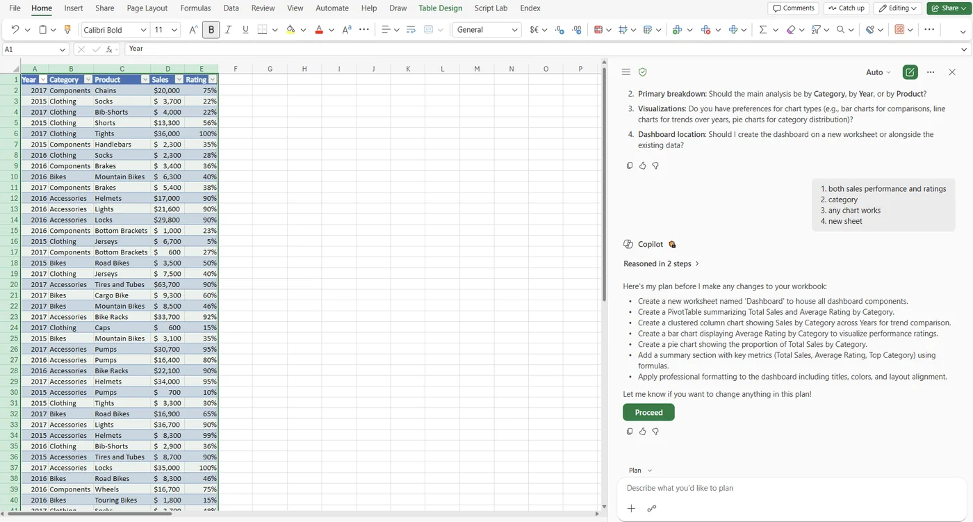 Excel workbook with sales and rating data on the left, and a Copilot panel on the right showing Plan mode in action — 'Reasoned in 2 steps' followed by 'Here's my plan before I make any changes to your workbook' with a step-by-step bullet list (create a Dashboard worksheet, PivotTable, clustered column chart for sales by category, bar chart for ratings, summary section with key metrics) and a green Proceed button. 'Plan' dropdown visible at the bottom of the composer.