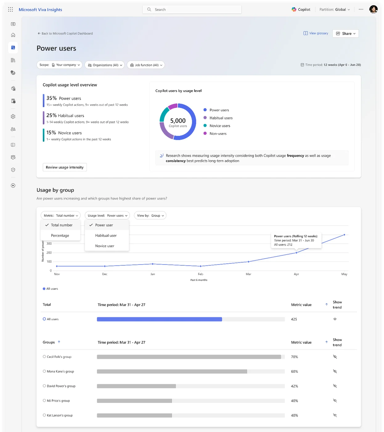 Copilot Dashboard export-by-day option — admins download de-identified Copilot usage metrics aggregated by user and day for the most recent 28 days, for faster data-driven licence-assignment and intervention decisions.