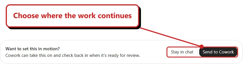 Copilot offers Want to set this in motion? with Stay in chat and Send to Cowork buttons. A red outline surrounds both buttons; the callout Choose where the work continues points to the choice.