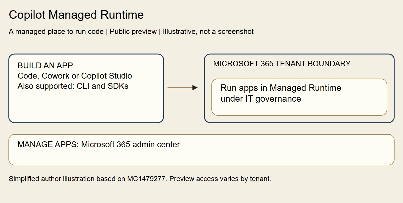 My simplified Copilot Managed Runtime illustration on ivory paper with navy and brass outlines. A build card for Code, Cowork, Copilot Studio and supported CLI and SDKs points to Managed Runtime under IT governance inside the Microsoft 365 tenant boundary. A bottom card names Microsoft 365 admin center for app management. This is labelled as a public-preview illustration, not a screenshot.