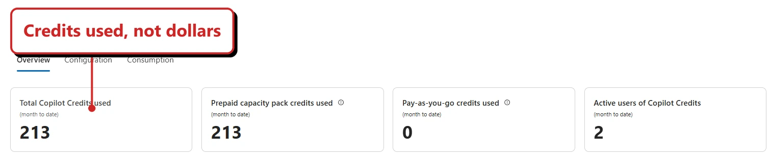 Cost management Overview with cards showing 213 total Copilot Credits used, 213 prepaid credits used, zero pay-as-you-go credits used and two active users. Credits used, not dollars points to the total-credit card.