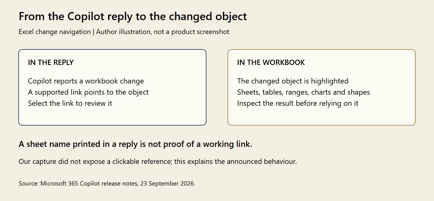 Author illustration explaining a supported link in Copilot's reply leading to the changed Excel object, such as a sheet, table, range, chart or shape. It notes that our capture did not expose a clickable reference.