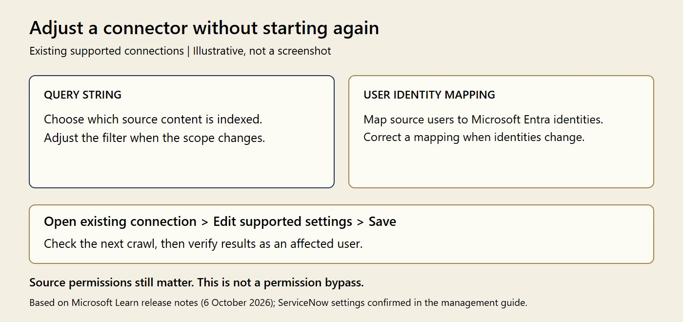 Author-created illustration titled Adjust a connector without starting again, labelled illustrative, not a screenshot. Two panels distinguish query strings, which filter indexed source content, from user identity mapping, which maps source users to Microsoft Entra identities. A flow says Open existing connection, Edit supported settings, Save, then check the next crawl and verify results as an affected user. A note says source permissions still matter and this is not a permission bypass.