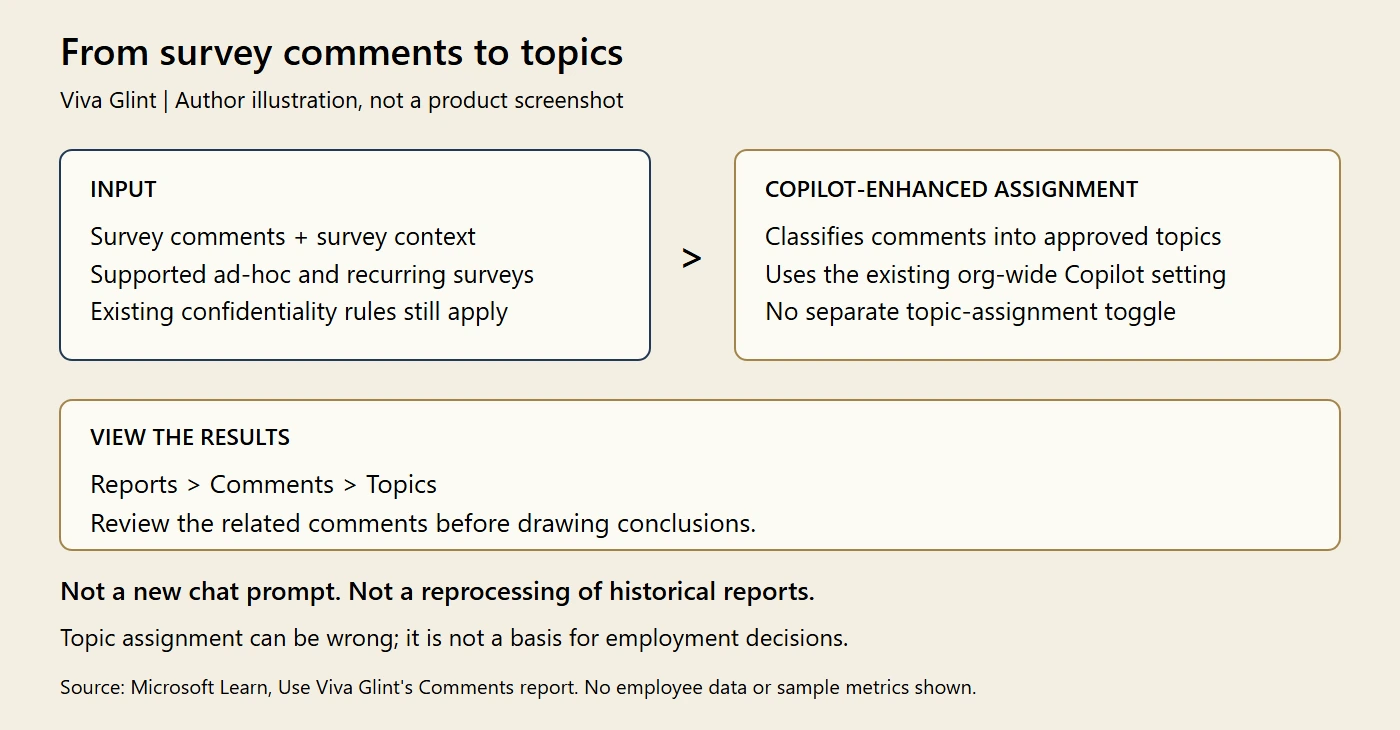 Author illustration showing survey comments and context passing to Copilot-enhanced topic assignment, then Reports, Comments and Topics. It explains the existing organisation-wide Copilot setting, confidentiality rules and human review, with no employee data.