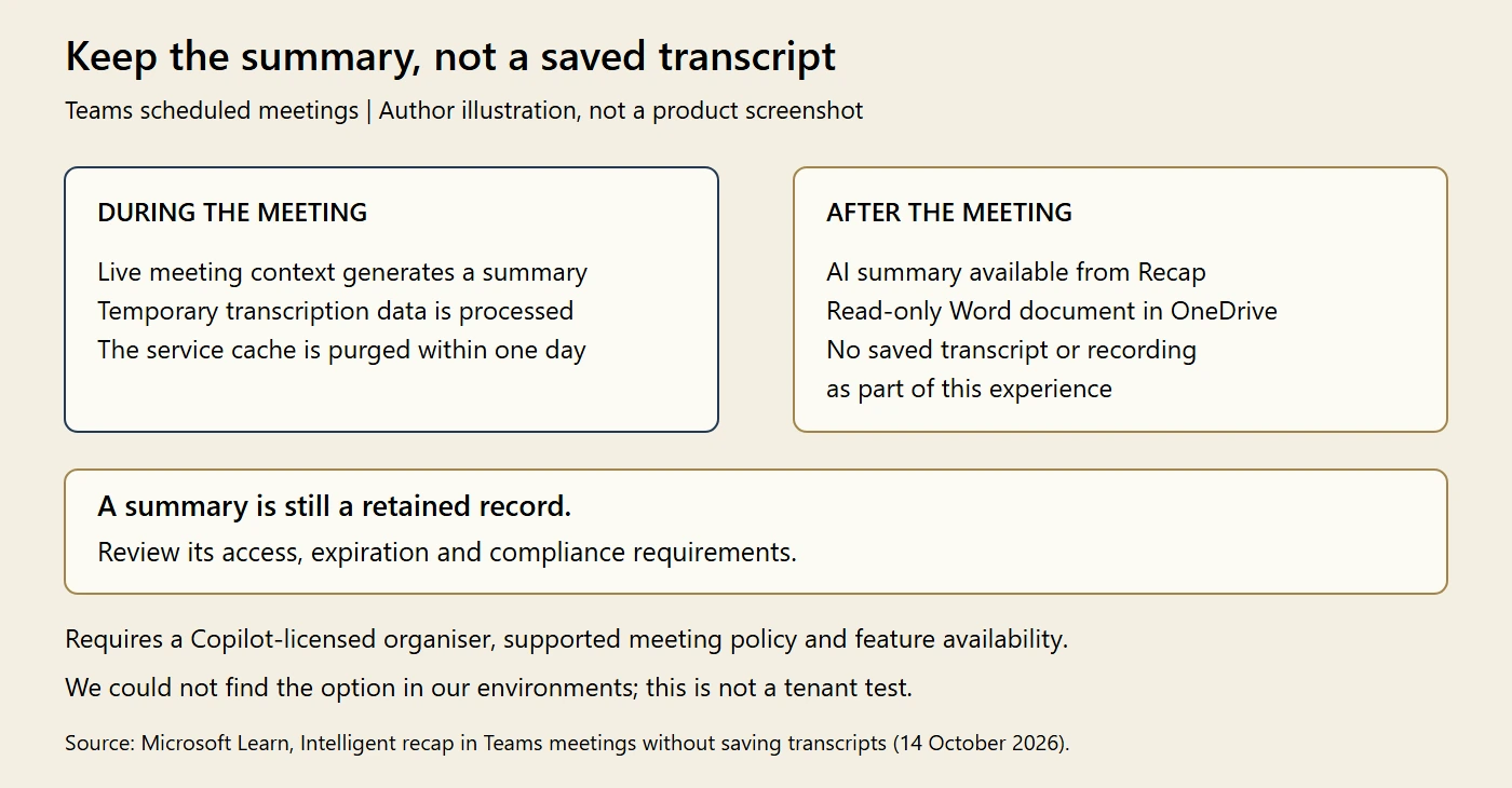 Author illustration contrasting temporary processing during a Teams meeting with an AI summary retained as a read-only Word document in OneDrive afterwards, without a saved transcript or recording. It notes that the summary still needs governance and the option was not found in our environments.