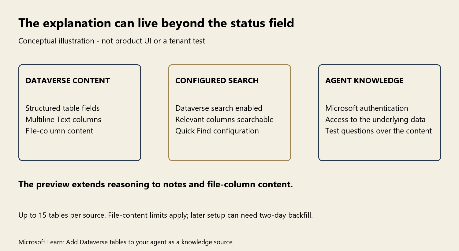 Author illustration connects Dataverse table fields, Multiline Text and File-column content with configured searchable columns and authenticated agent knowledge. It names the preview, 15-table limit and possible two-day backfill.