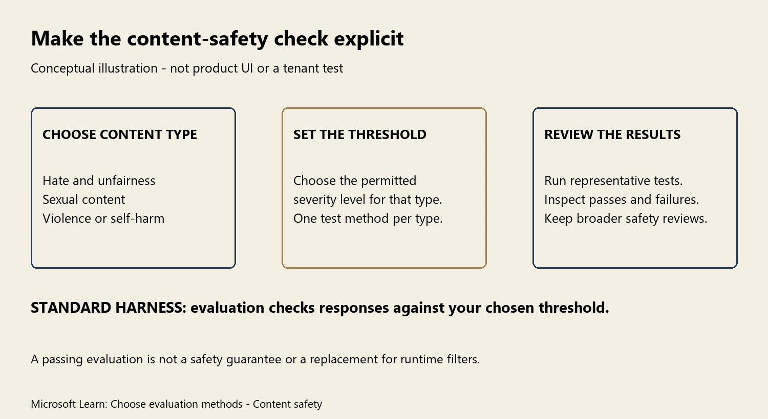 Author illustration for the standard harness shows choosing a content type, setting its permitted severity threshold, and reviewing evaluation results. It calls for one test method per type and says a pass is not a safety guarantee.