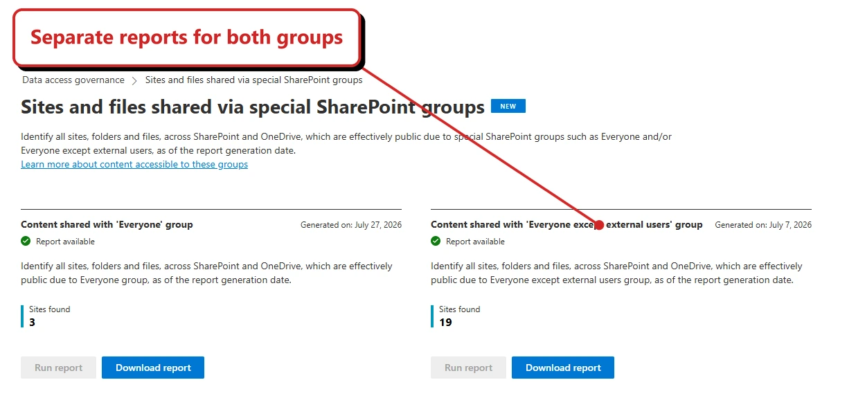 Official Microsoft screenshot. Sites and files shared via special SharePoint groups page with two report panels, Everyone and Everyone except external users; Sites found counts 3 and 19 and separate Download report buttons. Callout: “Separate reports for both groups”.