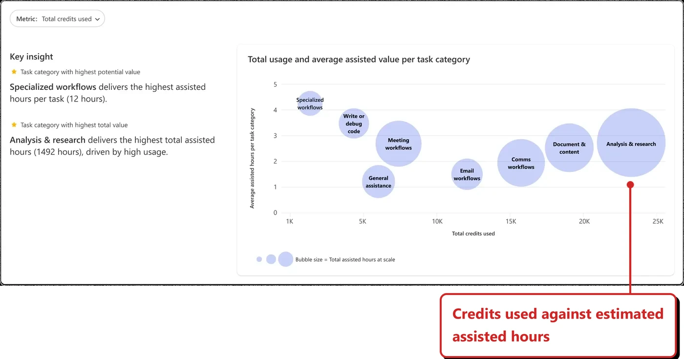Official Microsoft chart from the Consumption dashboard. A bubble chart shows total usage and average assisted value per task category, with Analysis and research the largest bubble and a key insight panel on the left. Callout: “Credits used against estimated assisted hours”