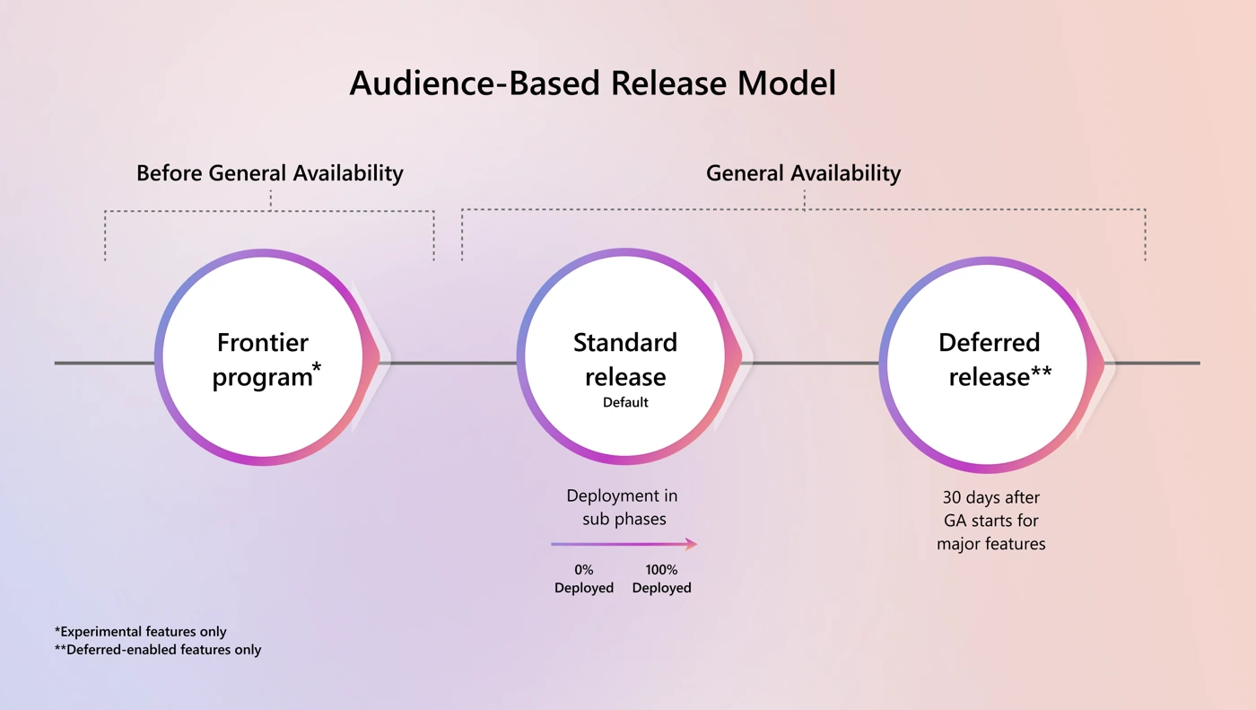 Microsoft's Audience-Based Release Model diagram. Frontier program is before general availability. Standard release is the default at general availability, deploying in subphases. Deferred release follows 30 days after general availability starts for eligible major features. Footnotes limit Frontier to experimental features and Deferred to deferred-enabled features.
