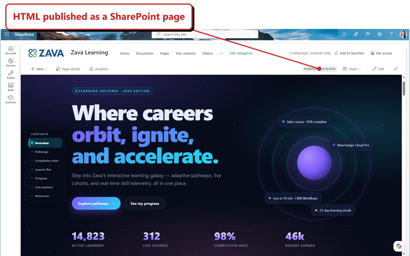 Official Microsoft screenshot. SharePoint Zava Learning site with Published on 9/16/2026 status, Page details and Analytics controls, above a dark learning page headed Where careers orbit, ignite, and accelerate. Callout: “HTML published as a SharePoint page”.