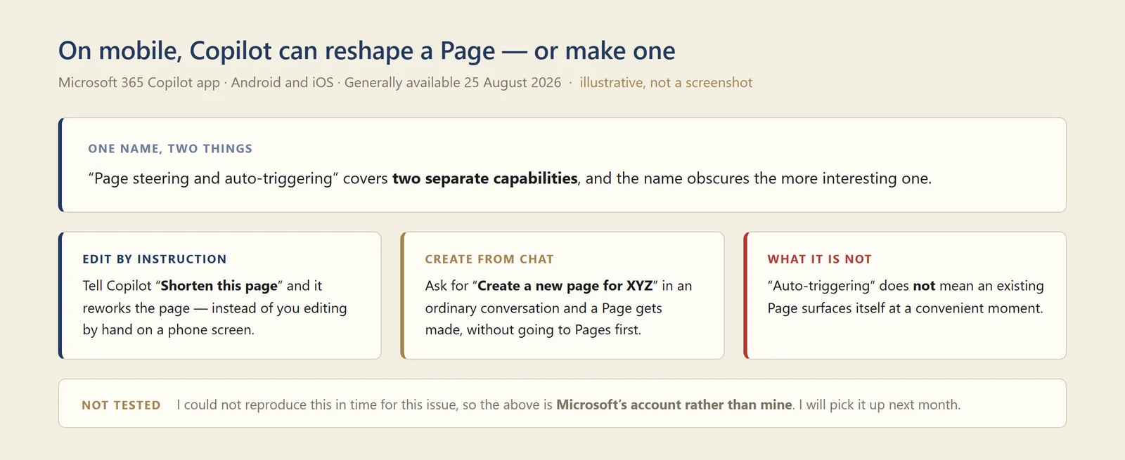 My own diagram titled On mobile, Copilot can reshape a Page or make one, for the Microsoft 365 Copilot app on Android and iOS, generally available 25 August 2026, marked illustrative rather than a screenshot. A panel headed One name, two things reads: Page steering and auto-triggering covers two separate capabilities, and the name obscures the more interesting one. Three panels sit below. Edit by instruction: tell Copilot Shorten this page and it reworks the page, instead of you editing by hand on a phone screen. Create from chat: ask for Create a new page for XYZ in an ordinary conversation and a Page gets made, without going to Pages first. What it is not: auto-triggering does not mean an existing Page surfaces itself at a convenient moment. A footnote headed Not tested reads: I could not reproduce this in time for this issue, so the above is Microsoft's account rather than mine, and I will pick it up next month.