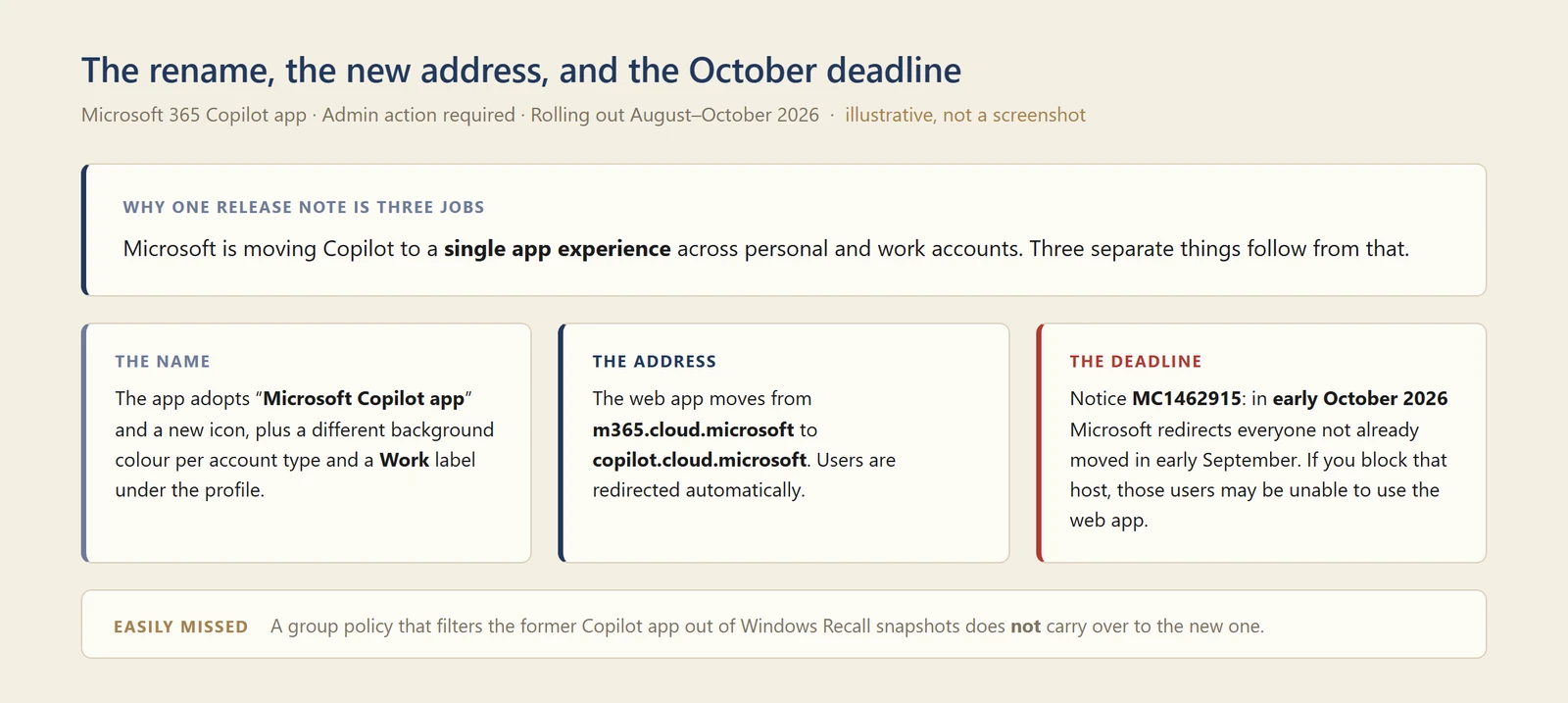Diagram: the Microsoft Copilot app rename, the move from m365.cloud.microsoft to copilot.cloud.microsoft, and the early-October 2026 forced redirect.
