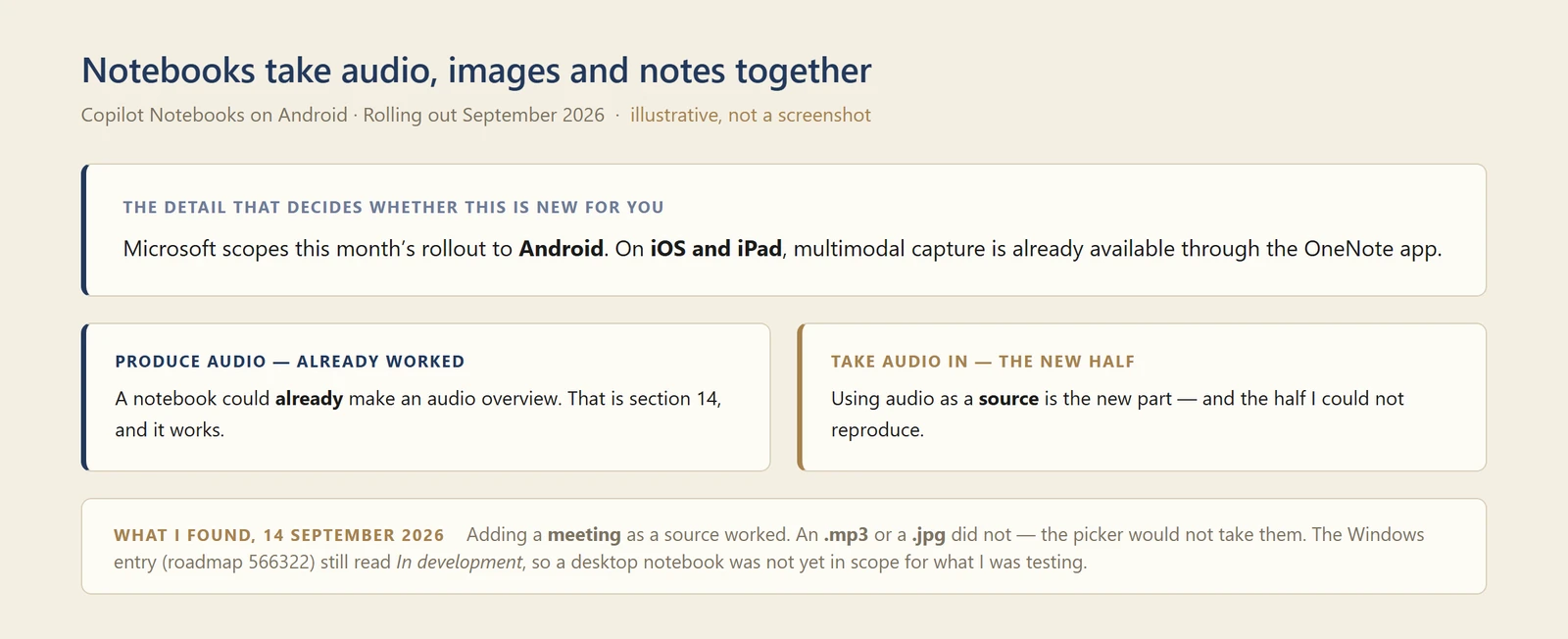 My own diagram titled Notebooks take audio, images and notes together, for Copilot Notebooks on Android, rolling out September 2026, marked illustrative rather than a screenshot. A panel headed The detail that decides whether this is new for you reads: Microsoft scopes this month's rollout to Android; on iOS and iPad, multimodal capture is already available through the OneNote app. Two panels sit below. Produce audio, already worked: a notebook could already make an audio overview, that is section 14, and it works. Take audio in, the new half: using audio as a source is the new part, and the half I could not reproduce. A footnote headed What I found, 14 September 2026 reads: adding a meeting as a source worked, an .mp3 or a .jpg did not because the picker would not take them, and the Windows entry roadmap 566322 still read In development, so a desktop notebook was not yet in scope for what I was testing.