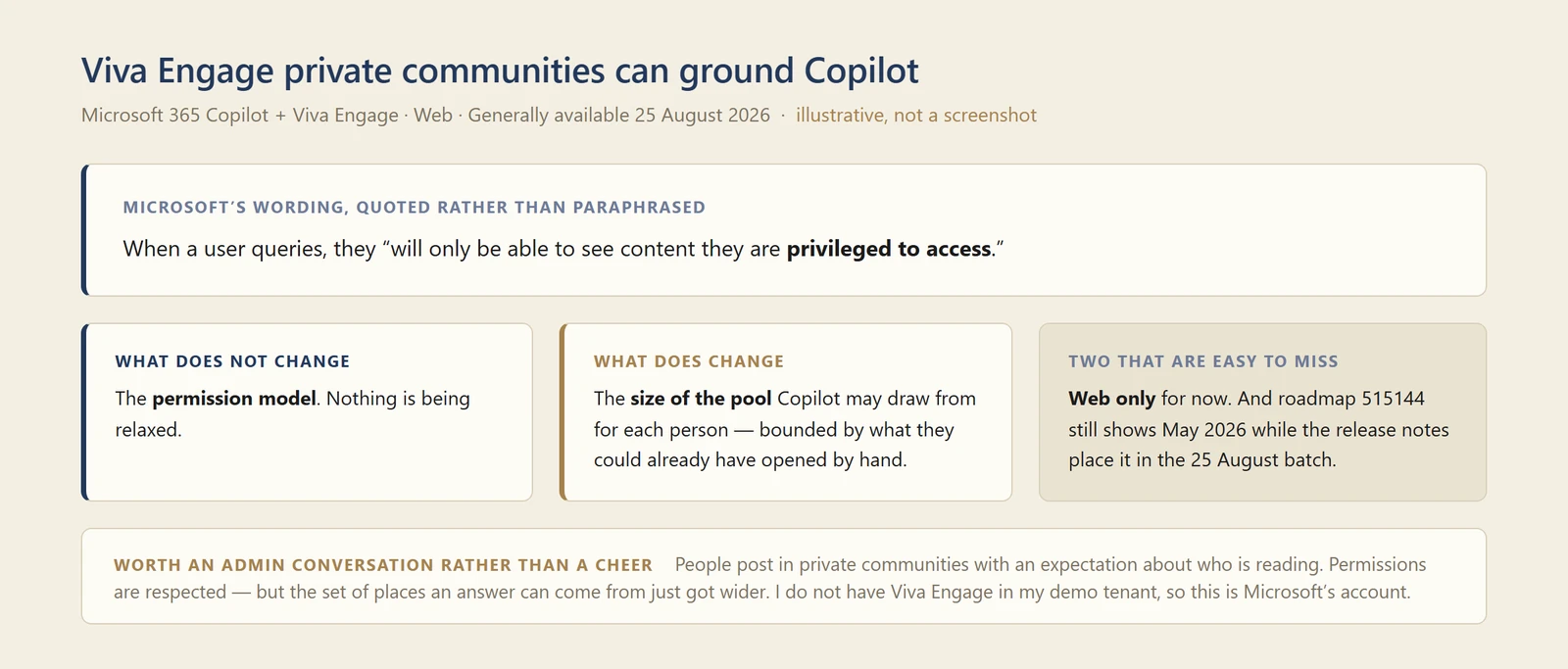 My own diagram titled Viva Engage private communities can ground Copilot, for Microsoft 365 Copilot and Viva Engage on web, generally available 25 August 2026, marked illustrative rather than a screenshot. A panel headed Microsoft's wording, quoted rather than paraphrased reads: when a user queries, they will only be able to see content they are privileged to access. Three panels sit below. What does not change: the permission model, nothing is being relaxed. What does change: the size of the pool Copilot may draw from for each person, bounded by what they could already have opened by hand. Two that are easy to miss: web only for now, and roadmap 515144 still shows May 2026 while the release notes place it in the 25 August batch. A footnote headed Worth an admin conversation rather than a cheer reads: people post in private communities with an expectation about who is reading, permissions are respected but the set of places an answer can come from just got wider, and I do not have Viva Engage in my demo tenant so this is Microsoft's account.