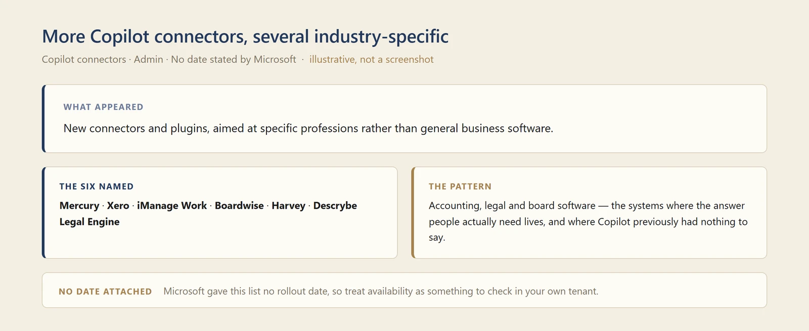 Diagram listing the six new Copilot connectors: Mercury, Xero, iManage Work, Boardwise, Harvey and Descrybe Legal Engine.
