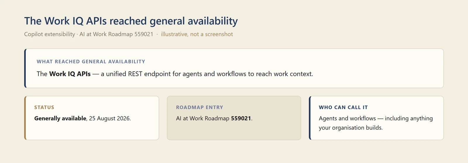 A diagram of the Work IQ APIs reaching general availability on 25 August 2026, showing roadmap entry 559021 and who can call the unified REST endpoint.