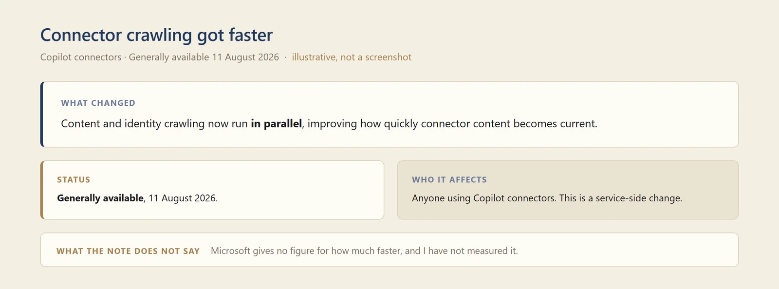 A diagram of the connector crawling change, showing that content and identity crawling now run in parallel, a general availability date of 11 August 2026, and a note that Microsoft gives no figure for how much faster.