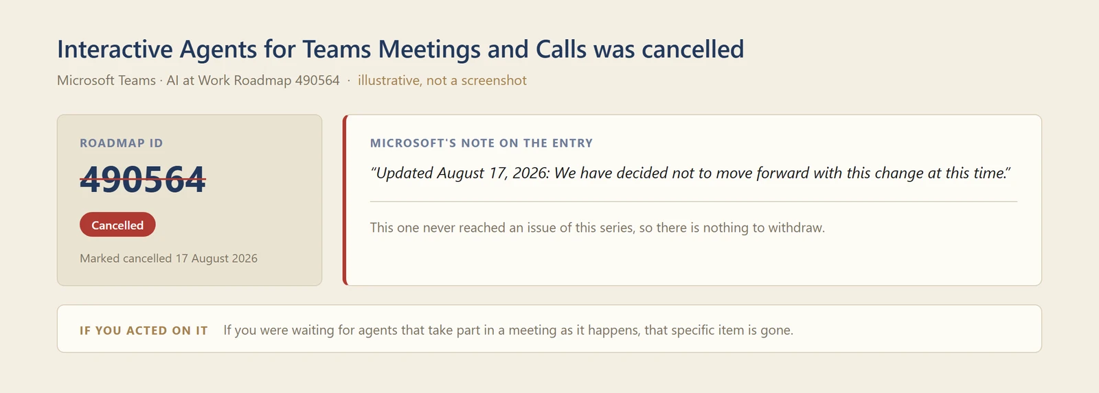 A diagram of roadmap entry 490564 for Interactive Agents for Teams Meetings and Calls, struck through with a Cancelled badge, alongside Microsoft's note that it decided not to move forward with the change at this time.