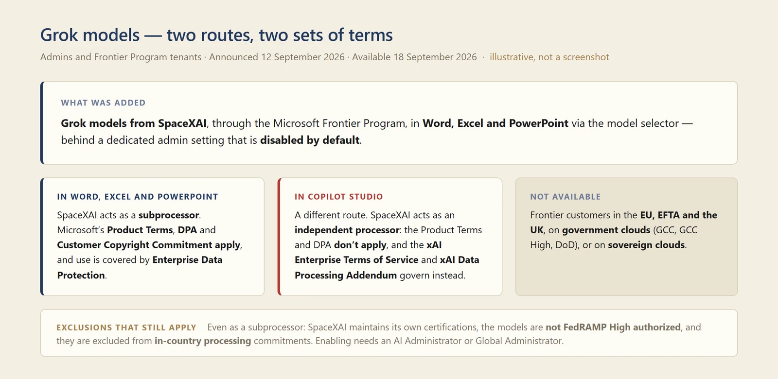 My own diagram titled Grok models, two routes, two sets of terms, for admins and Frontier Program tenants, announced 12 September 2026 and available 18 September 2026, marked illustrative rather than a screenshot. A What was added panel reads: Grok models from SpaceXAI, through the Microsoft Frontier Program, in Word, Excel and PowerPoint via the model selector, behind a dedicated admin setting that is disabled by default. Three panels sit below. In Word, Excel and PowerPoint: SpaceXAI acts as a subprocessor, Microsoft's Product Terms, DPA and Customer Copyright Commitment apply, and use is covered by Enterprise Data Protection. In Copilot Studio: a different route, SpaceXAI acts as an independent processor, the Product Terms and DPA don't apply, and the xAI Enterprise Terms of Service and xAI Data Processing Addendum govern instead. Not available: Frontier customers in the EU, EFTA and the UK, on government clouds GCC, GCC High and DoD, or on sovereign clouds. A footnote headed Exclusions that still apply reads: even as a subprocessor, SpaceXAI maintains its own certifications, the models are not FedRAMP High authorized, and they are excluded from in-country processing commitments, and enabling needs an AI Administrator or Global Administrator.