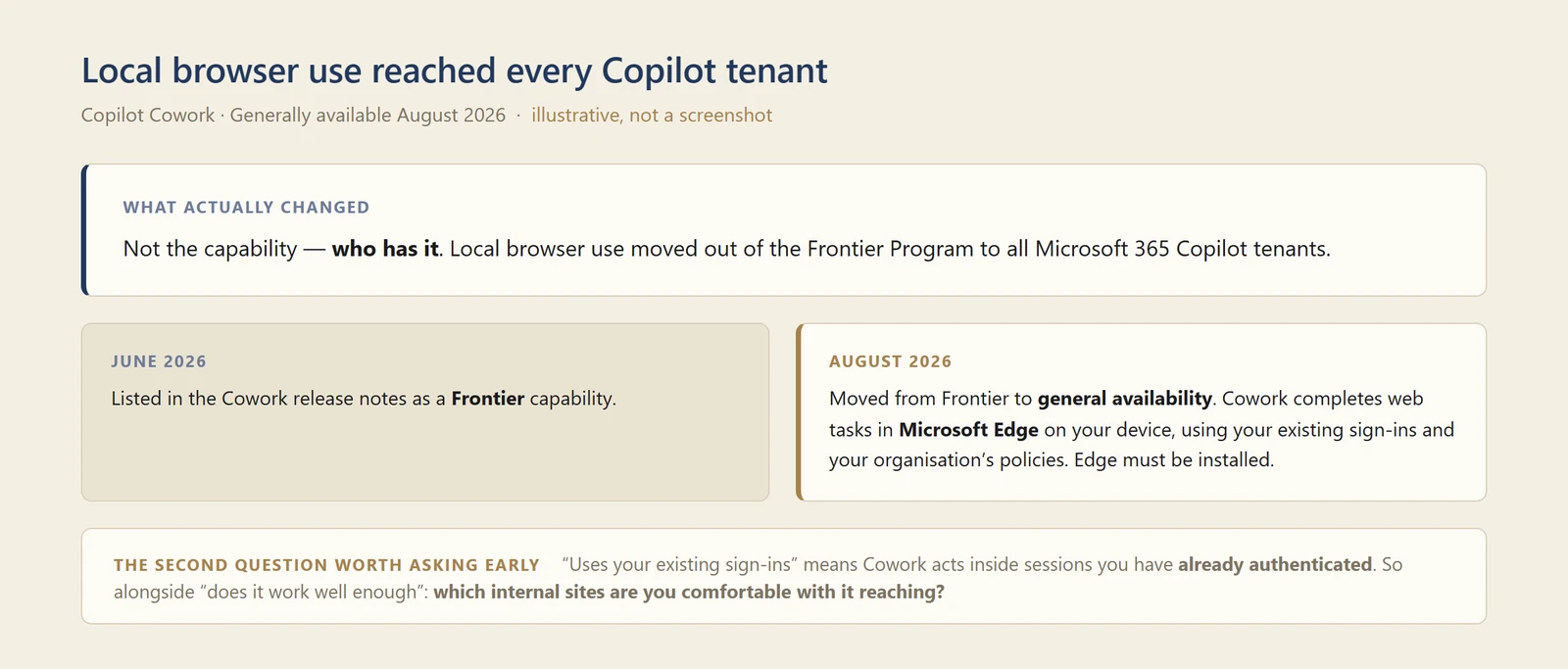 My own diagram titled Local browser use reached every Copilot tenant, for Copilot Cowork, generally available August 2026, marked illustrative rather than a screenshot. A panel headed What actually changed reads: not the capability but who has it, local browser use moved out of the Frontier Program to all Microsoft 365 Copilot tenants. Two panels sit below. June 2026: listed in the Cowork release notes as a Frontier capability. August 2026: moved from Frontier to general availability, Cowork completes web tasks in Microsoft Edge on your device using your existing sign-ins and your organisation's policies, and Edge must be installed. A footnote headed The second question worth asking early reads: uses your existing sign-ins means Cowork acts inside sessions you have already authenticated, so alongside does it work well enough, which internal sites are you comfortable with it reaching.