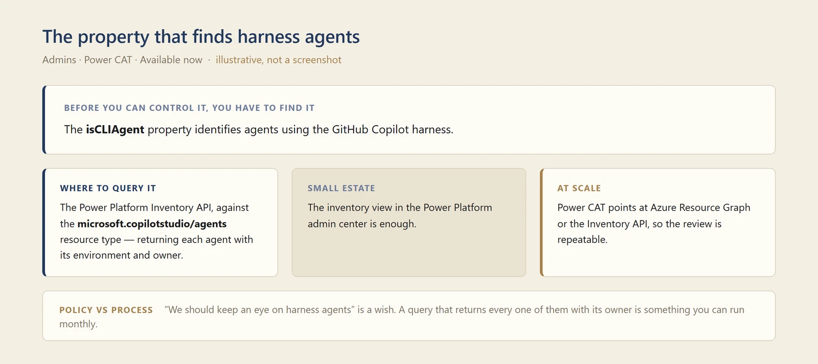 Diagram of the isCLIAgent property and the two ways to find harness agents: the admin center inventory view for a small estate, or the Inventory API and Azure Resource Graph at scale.