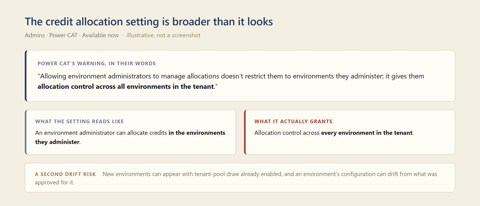 Diagram contrasting what the credit allocation setting appears to do, scope an administrator to their own environments, with what it actually grants, allocation control across every environment in the tenant.