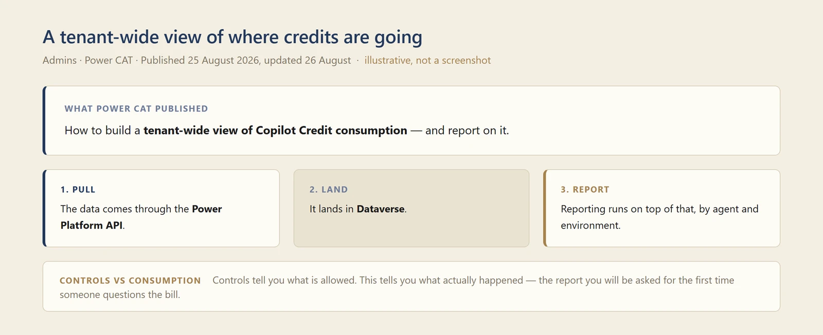 Diagram of the credit consumption reporting flow: pull through the Power Platform API, land the data in Dataverse, then report by agent and environment.