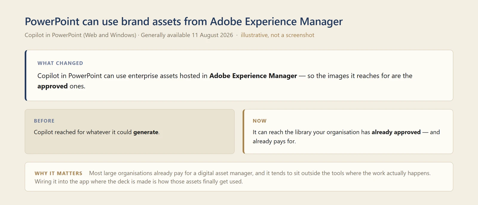 My own diagram titled PowerPoint can use brand assets from Adobe Experience Manager, for Copilot in PowerPoint on Web and Windows, generally available 11 August 2026, marked illustrative rather than a screenshot. A panel headed What changed reads: Copilot in PowerPoint can use enterprise assets hosted in Adobe Experience Manager, so the images it reaches for are the approved ones. Two panels sit below. Before: Copilot reached for whatever it could generate. Now: it can reach the library your organisation has already approved, and already pays for. A footnote headed Why it matters reads: most large organisations already pay for a digital asset manager, and it tends to sit outside the tools where the work actually happens, so wiring it into the app where the deck is made is how those assets finally get used.