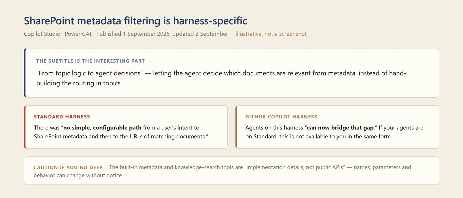 Diagram contrasting the Standard harness, which had no configurable path from user intent to SharePoint metadata, with the GitHub Copilot harness, which can bridge that gap.
