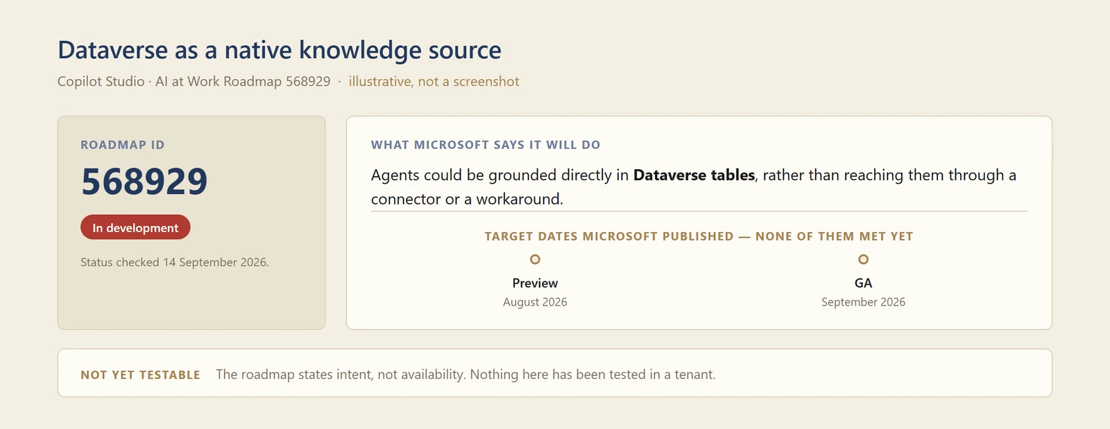 A diagram of roadmap entry 568929, showing a status of In development as at 14 September 2026, Microsoft's claim that agents could be grounded directly in Dataverse tables, and the target dates it publishes, neither of which has been met.