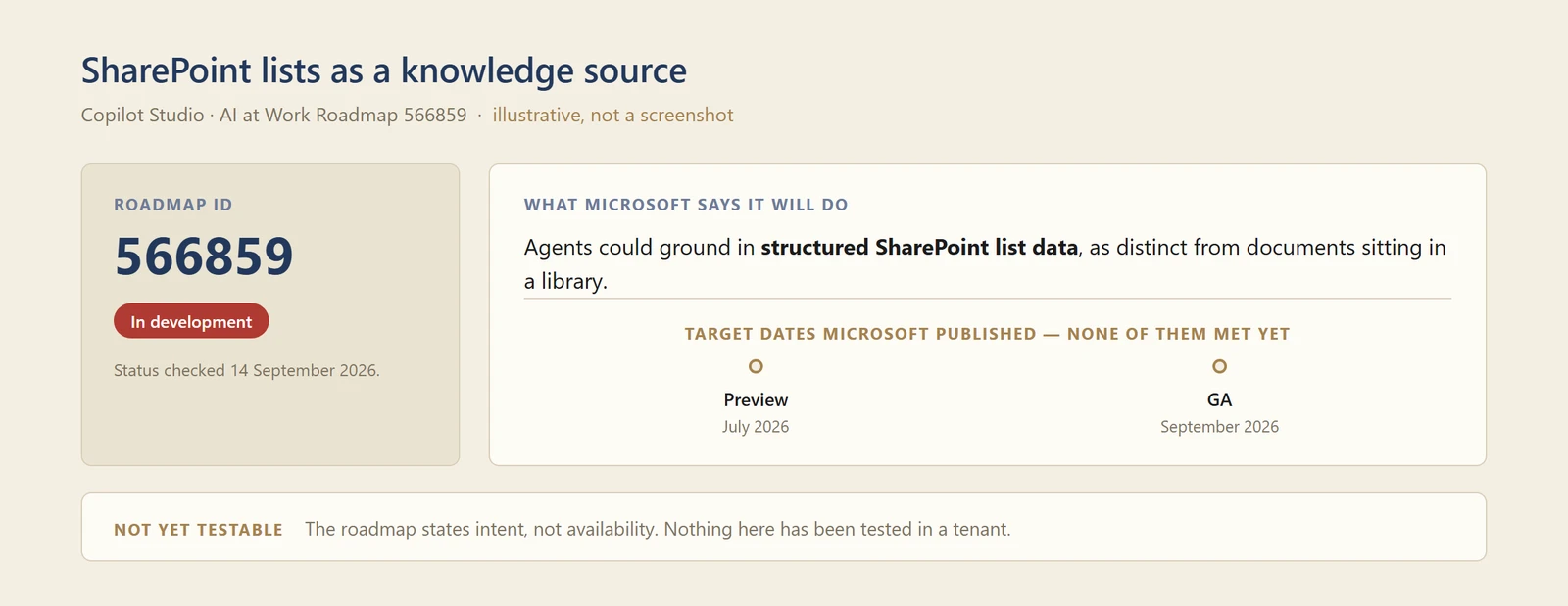 A diagram of roadmap entry 566859, showing a status of In development as at 14 September 2026, a summary of what Microsoft says it will do — grounding agents in structured SharePoint list data rather than documents in a library — and the target dates it publishes, none of which have been met.