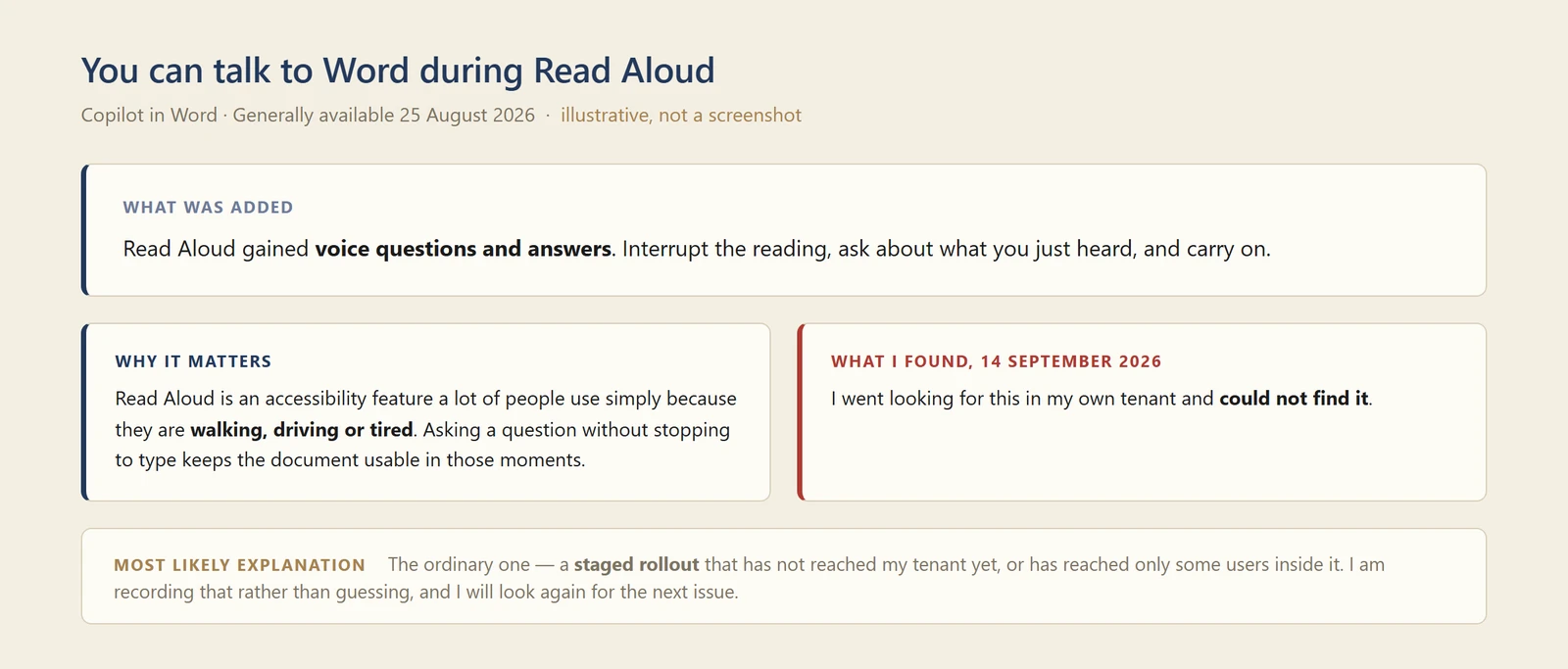 My own diagram titled You can talk to Word during Read Aloud, for Copilot in Word, generally available 25 August 2026, marked illustrative rather than a screenshot. A panel headed What was added reads: Read Aloud gained voice questions and answers, interrupt the reading, ask about what you just heard, and carry on. Two panels sit below. Why it matters: Read Aloud is an accessibility feature a lot of people use simply because they are walking, driving or tired, and asking a question without stopping to type keeps the document usable in those moments. What I found, 14 September 2026: I went looking for this in my own tenant and could not find it. A footnote headed Most likely explanation reads: the ordinary one, a staged rollout that has not reached my tenant yet or has reached only some users inside it, I am recording that rather than guessing, and I will look again for the next issue.