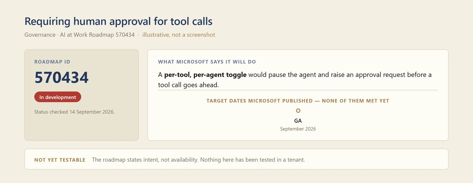 A diagram of roadmap entry 570434, showing a status of In development as at 14 September 2026, a summary of what Microsoft says it will do — a per-tool, per-agent toggle that pauses an agent for approval before a tool call — and the target dates it publishes, none of which have been met.