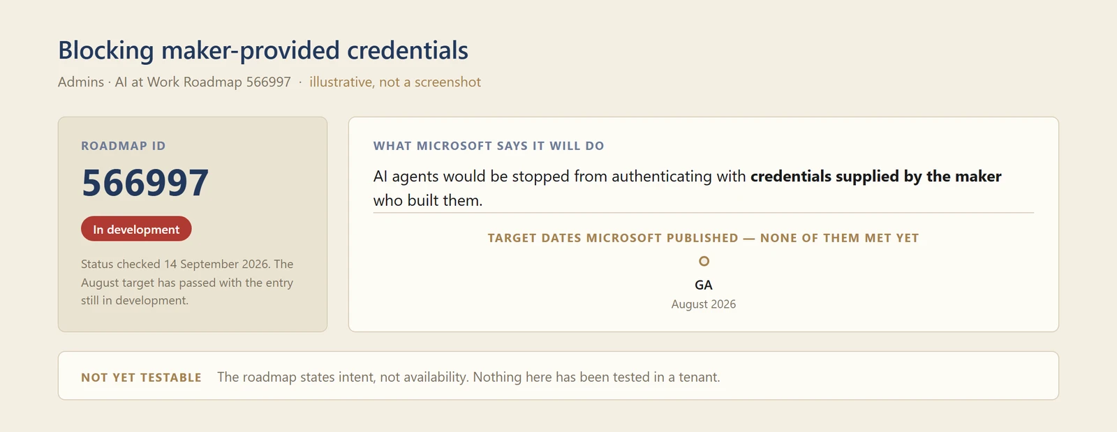 A diagram of roadmap entry 566997, showing a status of In development as at 14 September 2026, a summary of what Microsoft says it will do — stopping agents authenticating with credentials supplied by their maker — and the target dates it publishes, none of which have been met.