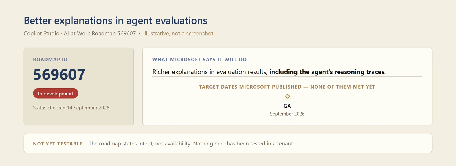 A diagram of roadmap entry 569607, showing a status of In development as at 14 September 2026, a summary of what Microsoft says it will do — richer evaluation explanations including the agent's reasoning traces — and the target dates it publishes, none of which have been met.