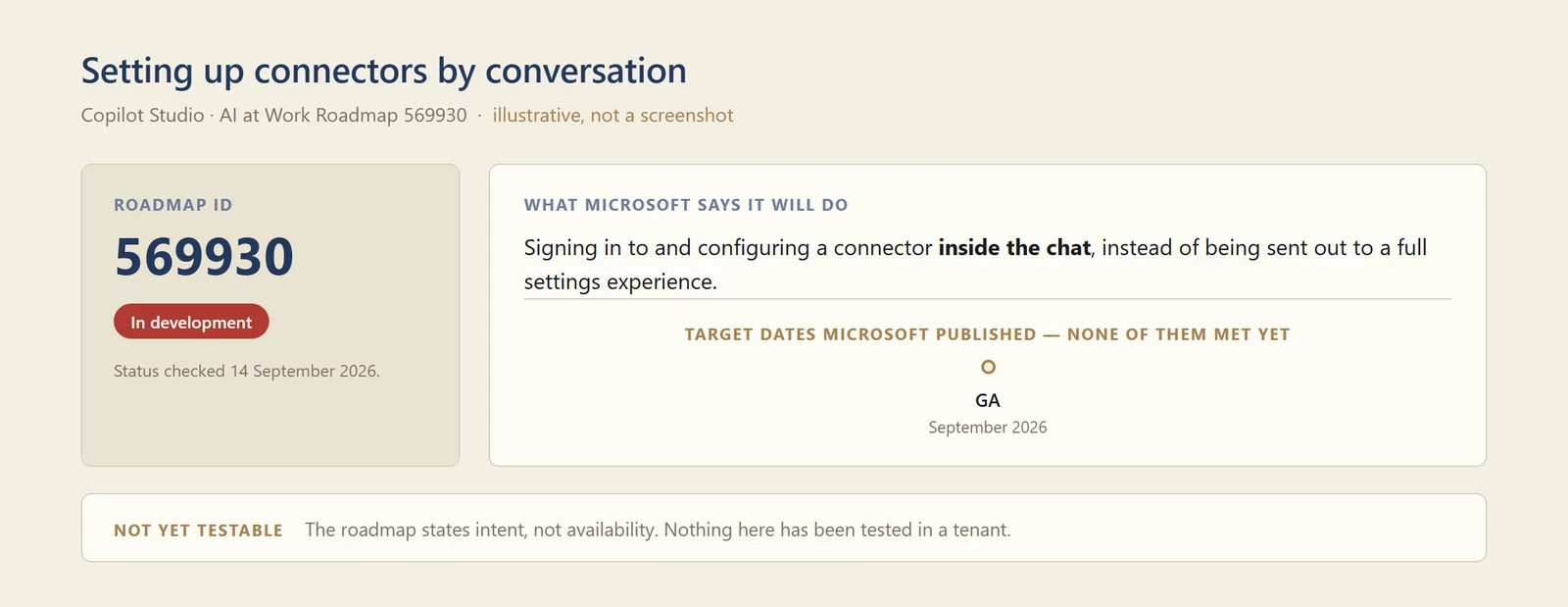 A diagram of roadmap entry 569930, showing a status of In development as at 14 September 2026, a summary of what Microsoft says it will do — signing in to and configuring a connector inside the chat — and the target dates it publishes, none of which have been met.