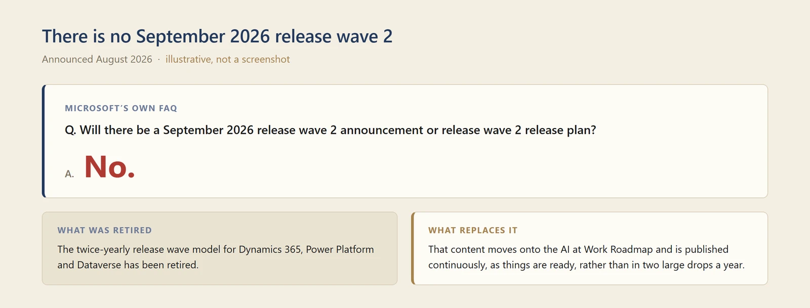 A diagram quoting Microsoft's own FAQ, asking whether there will be a September 2026 release wave 2 announcement or release wave 2 release plan, answered with a single word, No, set beside what was retired and what replaces it.