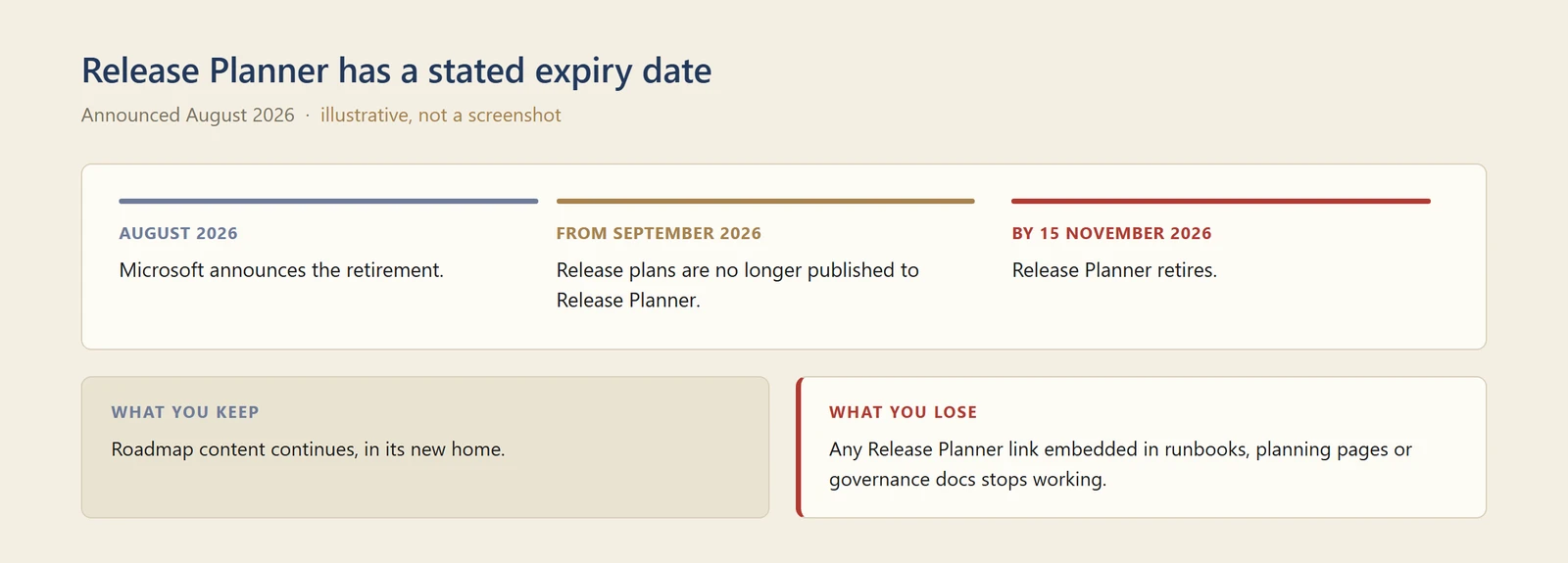 A timeline of the Release Planner retirement, from Microsoft's August 2026 announcement, through September 2026 when release plans stop being published, to Release Planner retiring by 15 November 2026.