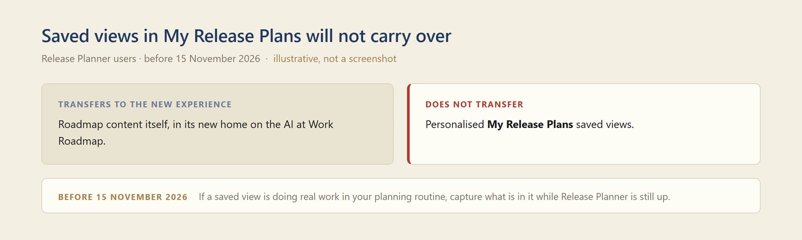 A diagram contrasting what transfers to the new experience, the roadmap content itself, against what does not, personalised My Release Plans saved views, with a note to capture any saved view still doing real work.